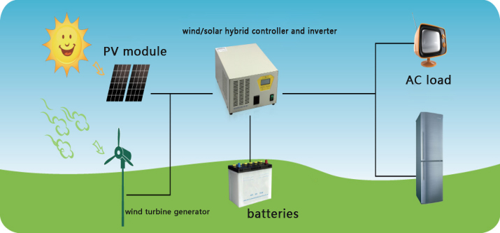 Off grid hybrid power system foir husehold use